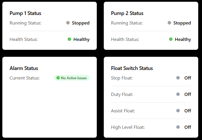 Dashboard pump status tiles showing running, healthy and float states